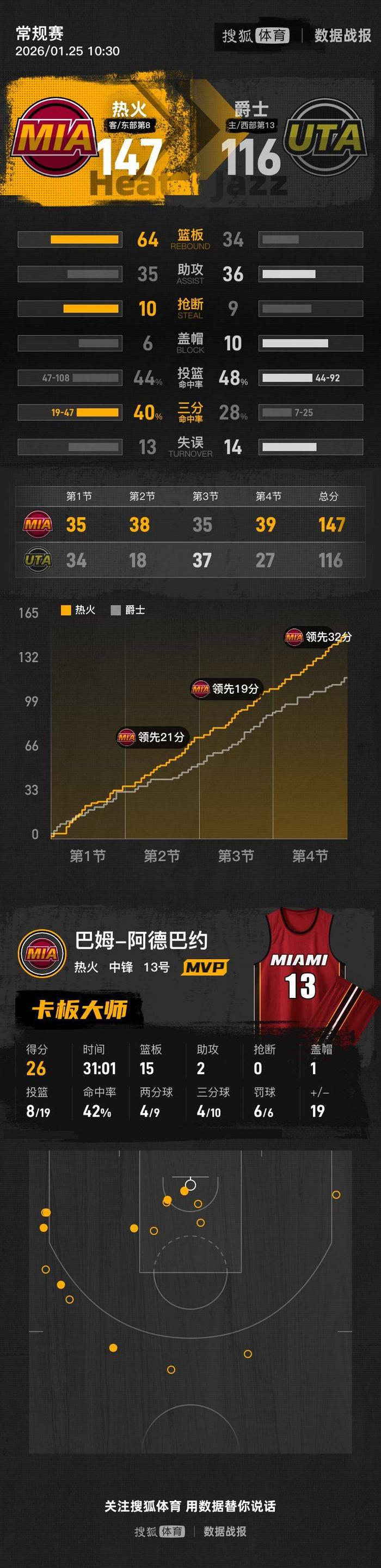 太狠了！今晚皇家社会备战欧超杯德约科维奇连续十场比赛得分超过刷新纪录，集结日巴塞罗那临场应变的简单介绍